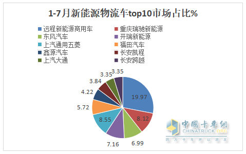 7月新能源城配物流車(chē)：  同環(huán)比雙增收獲下半年“開(kāi)門(mén)紅”； 遠(yuǎn)程\五菱\開(kāi)瑞居前三；