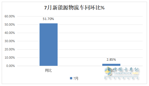 7月新能源城配物流車(chē)：  同環(huán)比雙增收獲下半年“開(kāi)門(mén)紅”； 遠(yuǎn)程\五菱\開(kāi)瑞居前三；