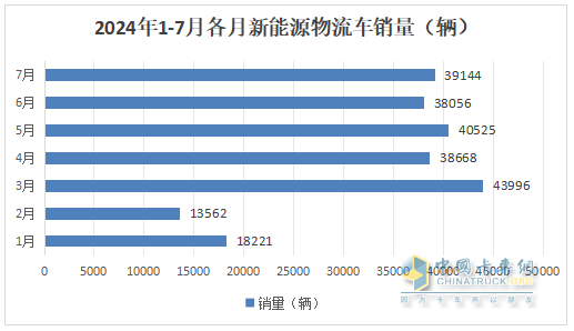 7月新能源城配物流車(chē)：  同環(huán)比雙增收獲下半年“開(kāi)門(mén)紅”； 遠(yuǎn)程\五菱\開(kāi)瑞居前三；