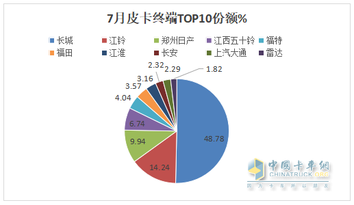 7月皮卡終端：銷21680輛環(huán)比終結(jié)“3連降”轉(zhuǎn)正增長(zhǎng)，長(zhǎng)城\江鈴\鄭州日產(chǎn)居前三，長(zhǎng)安領(lǐng)漲