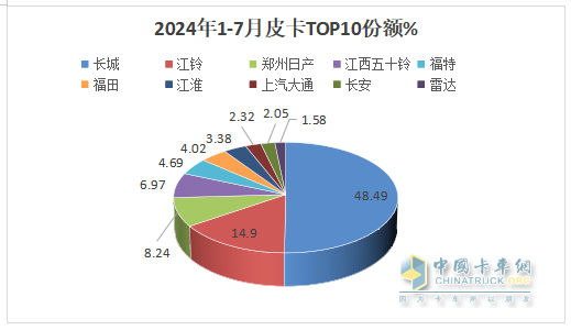 7月皮卡終端：銷21680輛環(huán)比終結(jié)“3連降”轉(zhuǎn)正增長(zhǎng)，長(zhǎng)城\江鈴\鄭州日產(chǎn)居前三，長(zhǎng)安領(lǐng)漲