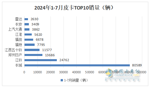 7月皮卡終端：銷21680輛環(huán)比終結(jié)“3連降”轉(zhuǎn)正增長(zhǎng)，長(zhǎng)城\江鈴\鄭州日產(chǎn)居前三，長(zhǎng)安領(lǐng)漲