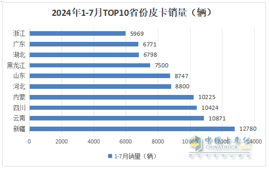 7月皮卡終端：銷21680輛環(huán)比終結(jié)“3連降”轉(zhuǎn)正增長(zhǎng)，長(zhǎng)城\江鈴\鄭州日產(chǎn)居前三，長(zhǎng)安領(lǐng)漲