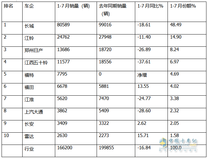 7月皮卡終端：銷21680輛環(huán)比終結(jié)“3連降”轉(zhuǎn)正增長(zhǎng)，長(zhǎng)城\江鈴\鄭州日產(chǎn)居前三，長(zhǎng)安領(lǐng)漲