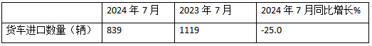 7月我國貨車進(jìn)口：同環(huán)比雙降，輕卡領(lǐng)跑牽引車領(lǐng)漲、柴油最多