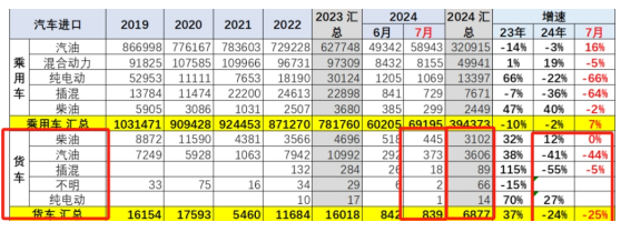 7月我國貨車進(jìn)口：同環(huán)比雙降，輕卡領(lǐng)跑牽引車領(lǐng)漲、柴油最多