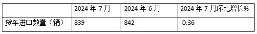 7月我國貨車進(jìn)口：同環(huán)比雙降，輕卡領(lǐng)跑牽引車領(lǐng)漲、柴油最多