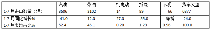 7月我國貨車進(jìn)口：同環(huán)比雙降，輕卡領(lǐng)跑牽引車領(lǐng)漲、柴油最多