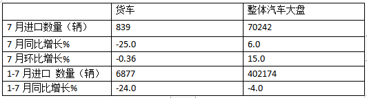 7月我國貨車進(jìn)口：同環(huán)比雙降，輕卡領(lǐng)跑牽引車領(lǐng)漲、柴油最多