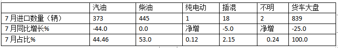 7月我國貨車進(jìn)口：同環(huán)比雙降，輕卡領(lǐng)跑牽引車領(lǐng)漲、柴油最多