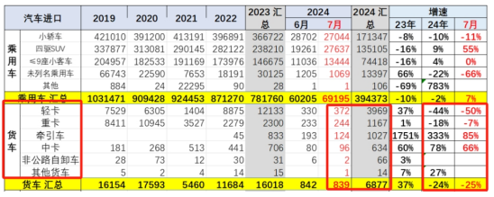 7月我國貨車進(jìn)口：同環(huán)比雙降，輕卡領(lǐng)跑牽引車領(lǐng)漲、柴油最多