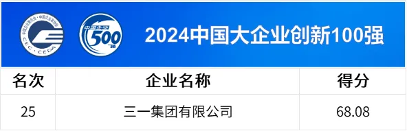 中國企業(yè)500強(qiáng)公布，三一連上四榜！