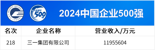 中國企業(yè)500強(qiáng)公布，三一連上四榜！