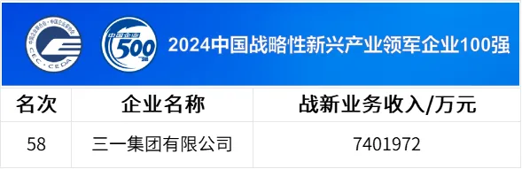 中國企業(yè)500強(qiáng)公布，三一連上四榜！