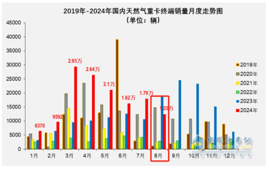 8月燃?xì)庵乜ǎ航K結(jié)“20連漲”首遭下滑；解放奪冠，重汽\東風(fēng)分列二、三