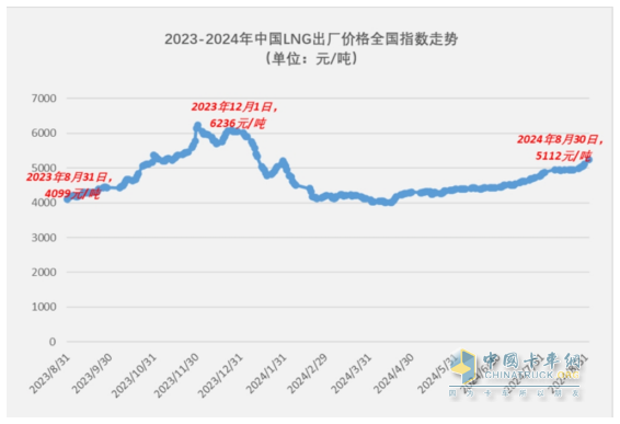 8月燃?xì)庵乜ǎ航K結(jié)“20連漲”首遭下滑；解放奪冠，重汽\東風(fēng)分列二、三