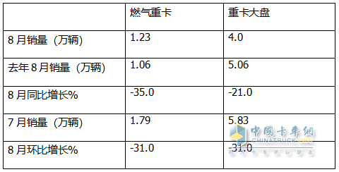 8月燃?xì)庵乜ǎ航K結(jié)“20連漲”首遭下滑；解放奪冠，重汽\東風(fēng)分列二、三