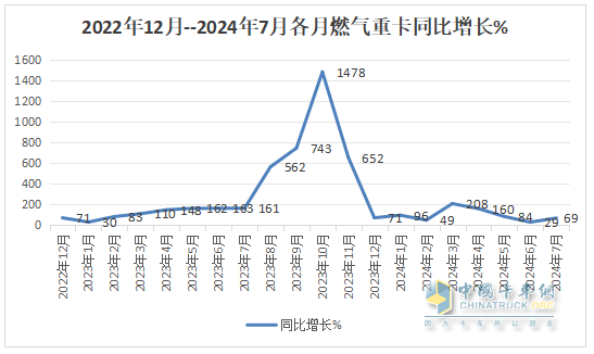 8月燃?xì)庵乜ǎ航K結(jié)“20連漲”首遭下滑；解放奪冠，重汽\東風(fēng)分列二、三