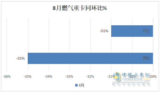 8月燃?xì)庵乜ǎ航K結(jié)“20連漲”首遭下滑；解放奪冠，重汽\東風(fēng)分列二、三