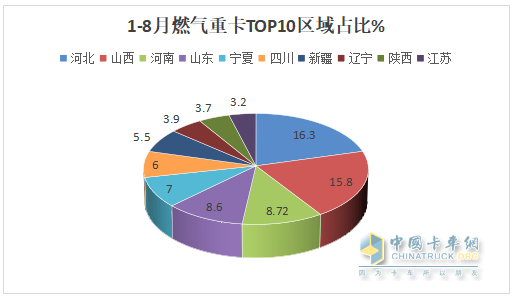 8月燃?xì)庵乜ǎ航K結(jié)“20連漲”首遭下滑；解放奪冠，重汽\東風(fēng)分列二、三