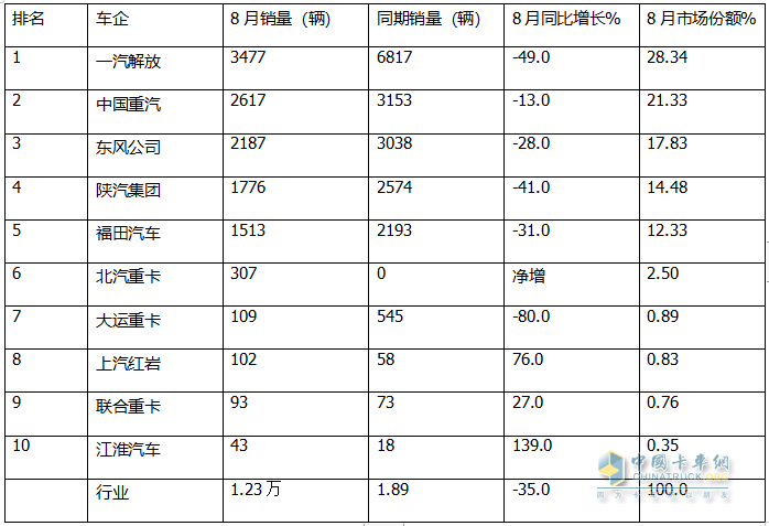 8月燃?xì)庵乜ǎ航K結(jié)“20連漲”首遭下滑；解放奪冠，重汽\東風(fēng)分列二、三