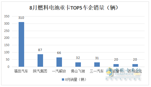 1-8月FCV重卡：累銷(xiāo)2562輛增53%，東風(fēng)奪冠，陜汽\福田爭(zhēng)第二