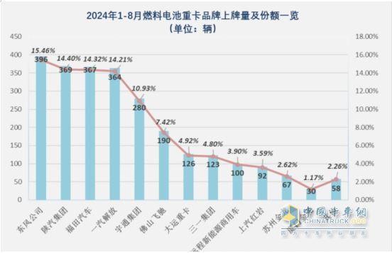 1-8月FCV重卡：累銷(xiāo)2562輛增53%，東風(fēng)奪冠，陜汽\福田爭(zhēng)第二