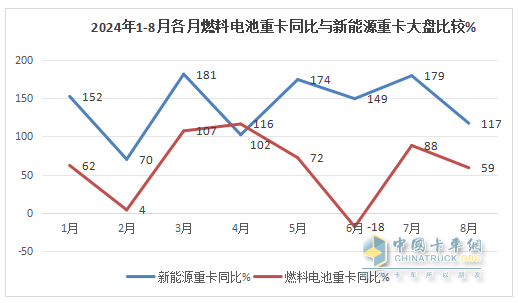 1-8月FCV重卡：累銷(xiāo)2562輛增53%，東風(fēng)奪冠，陜汽\福田爭(zhēng)第二