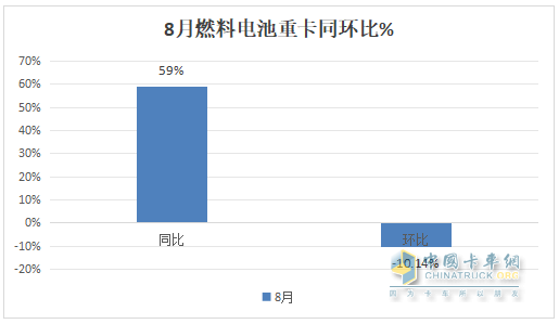 1-8月FCV重卡：累銷(xiāo)2562輛增53%，東風(fēng)奪冠，陜汽\福田爭(zhēng)第二