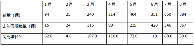 1-8月FCV重卡：累銷(xiāo)2562輛增53%，東風(fēng)奪冠，陜汽\福田爭(zhēng)第二