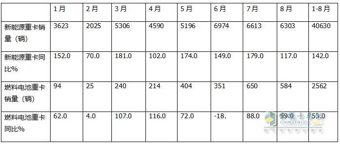 1-8月FCV重卡：累銷(xiāo)2562輛增53%，東風(fēng)奪冠，陜汽\福田爭(zhēng)第二