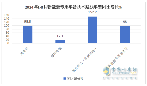 前8月新能源專用車：同比翻倍漲，銷量創(chuàng)新高！深圳\廣州\成都居前三