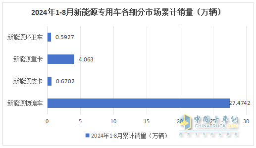 前8月新能源專用車：同比翻倍漲，銷量創(chuàng)新高！深圳\廣州\成都居前三