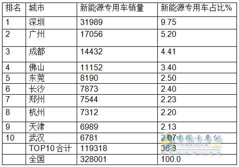 前8月新能源專用車：同比翻倍漲，銷量創(chuàng)新高！深圳\廣州\成都居前三