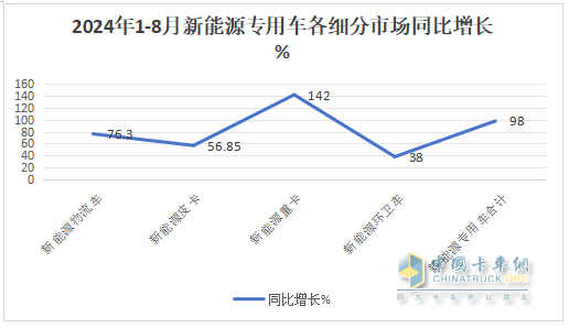 前8月新能源專用車：同比翻倍漲，銷量創(chuàng)新高！深圳\廣州\成都居前三