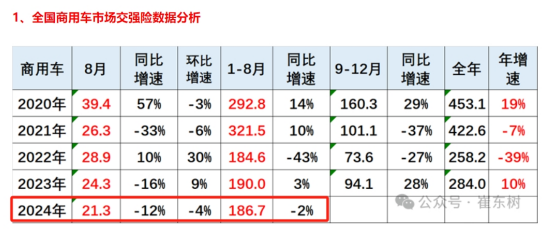 前8月新能源專用車：同比翻倍漲，銷量創(chuàng)新高！深圳\廣州\成都居前三