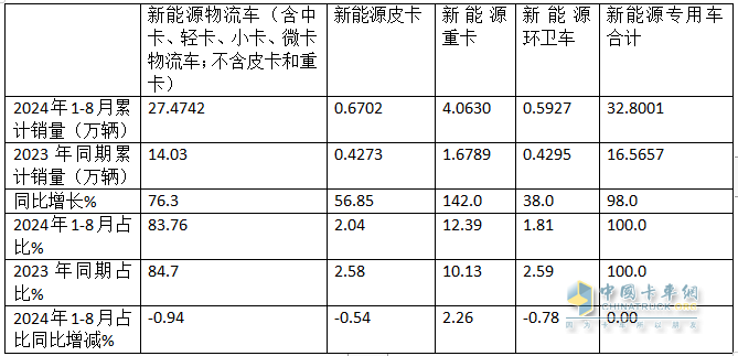 前8月新能源專用車：同比翻倍漲，銷量創(chuàng)新高！深圳\廣州\成都居前三