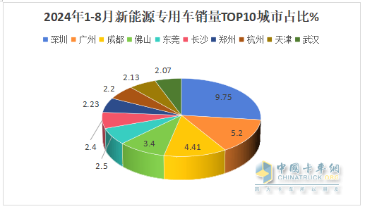 前8月新能源專用車：同比翻倍漲，銷量創(chuàng)新高！深圳\廣州\成都居前三