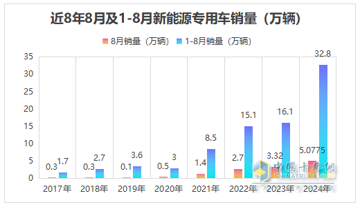 前8月新能源專用車：同比翻倍漲，銷量創(chuàng)新高！深圳\廣州\成都居前三