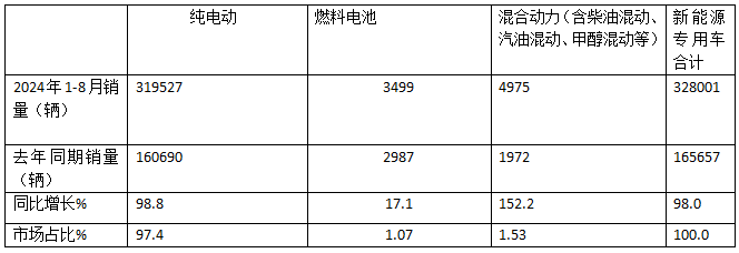 前8月新能源專用車：同比翻倍漲，銷量創(chuàng)新高！深圳\廣州\成都居前三