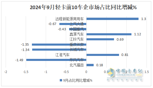 9月輕卡：“金九”成色不足！福田\東風\江淮居前三；遠程領漲