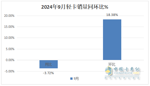 9月輕卡：“金九”成色不足！福田\東風\江淮居前三；遠程領漲