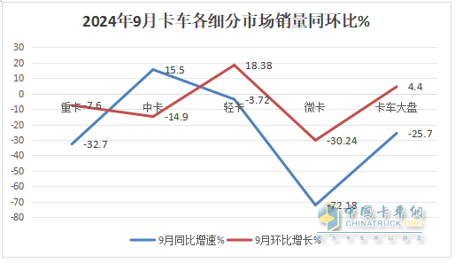 9月輕卡：“金九”成色不足！福田\東風\江淮居前三；遠程領漲