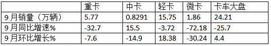 9月輕卡：“金九”成色不足！福田\東風\江淮居前三；遠程領漲