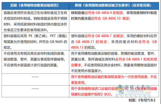 強(qiáng)制性國(guó)標(biāo)守護(hù)“舌尖安全”，揭秘新一代食品油運(yùn)輸罐車制造要求