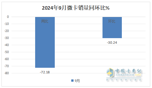 9月微卡：“金九”變“鐵九”！長安奪冠；五菱跌落冠軍“神壇”，競(jìng)爭(zhēng)格局大變天!