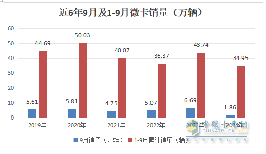 9月微卡：“金九”變“鐵九”！長安奪冠；五菱跌落冠軍“神壇”，競(jìng)爭(zhēng)格局大變天!