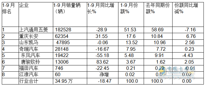 9月微卡：“金九”變“鐵九”！長安奪冠；五菱跌落冠軍“神壇”，競(jìng)爭(zhēng)格局大變天!