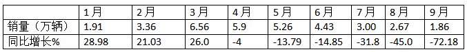 9月微卡：“金九”變“鐵九”！長安奪冠；五菱跌落冠軍“神壇”，競(jìng)爭(zhēng)格局大變天!