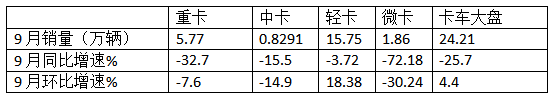 9月微卡：“金九”變“鐵九”！長安奪冠；五菱跌落冠軍“神壇”，競(jìng)爭(zhēng)格局大變天!